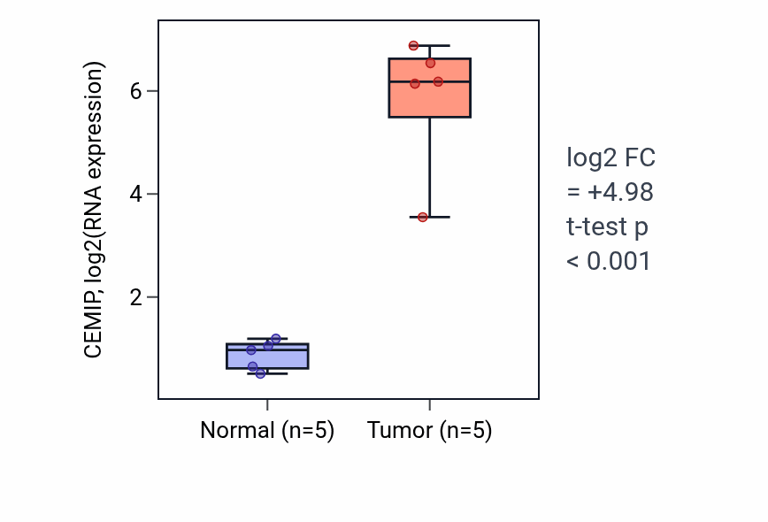 Tumor-vs-normal expression box plot for CEMIP in COAD.