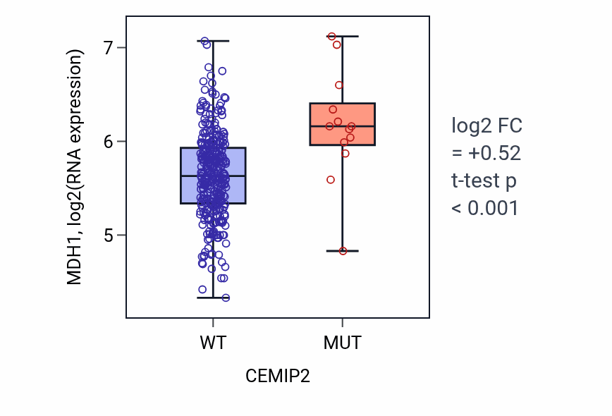 Box plot of MDH1 in CEMIP2-low vs CEMIP2-high samples in STAD.