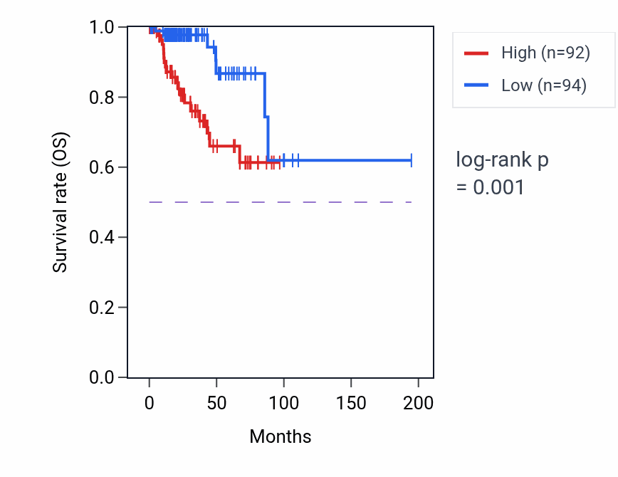 Kaplan&ndash;Meier survival curve for CEMIP2 RNA expression in KIRP: high vs low expression groups.