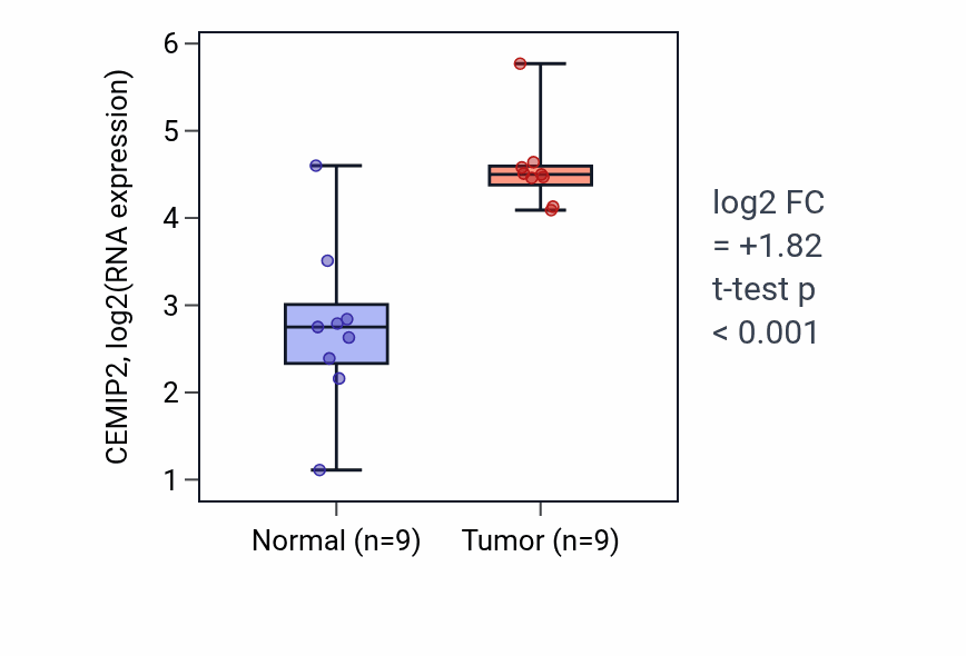 Tumor-vs-normal expression box plot for CEMIP2 in HNSC.