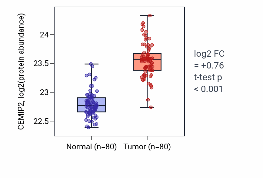 Tumor-vs-normal mass-spec protein box plot for CEMIP2 in CCRCC.