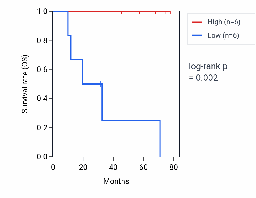 Kaplan&ndash;Meier survival curve for CEMP1 RNA expression in SCLC: high vs low expression groups.