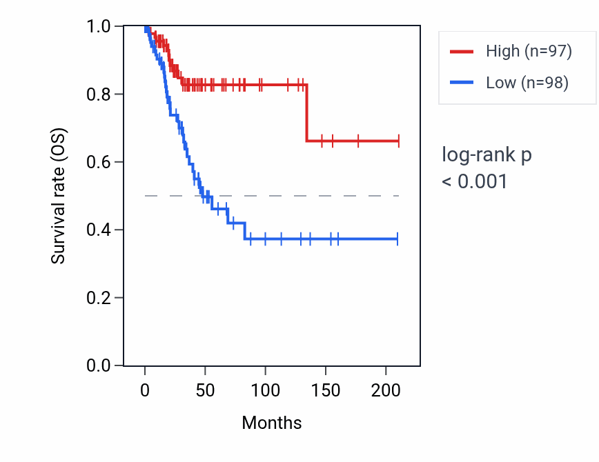 Kaplan&ndash;Meier survival curve for CEND1 RNA expression in CESC: high vs low expression groups.
