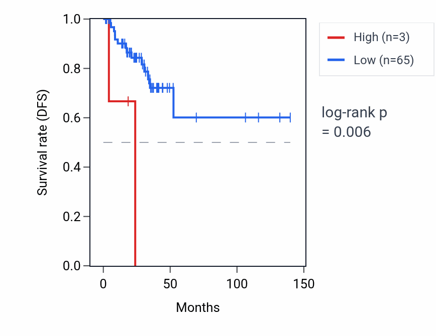 Kaplan&ndash;Meier survival curve for CEND1P1 RNA expression in THCA: high vs low expression groups.