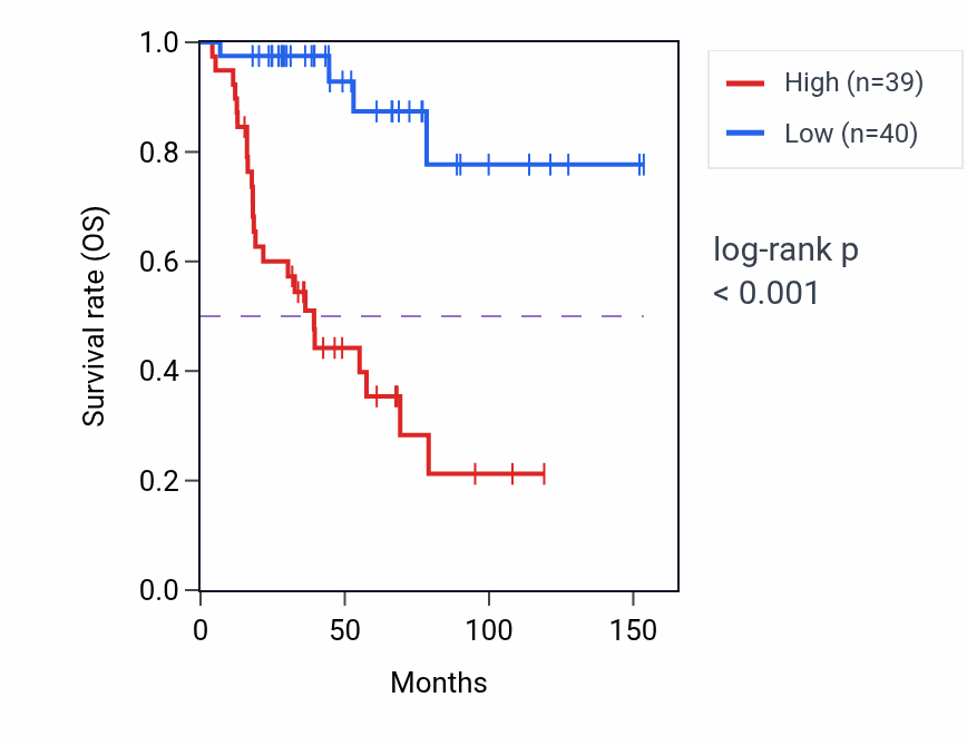 Kaplan&ndash;Meier survival curve for CENPA RNA expression in ACC: high vs low expression groups.