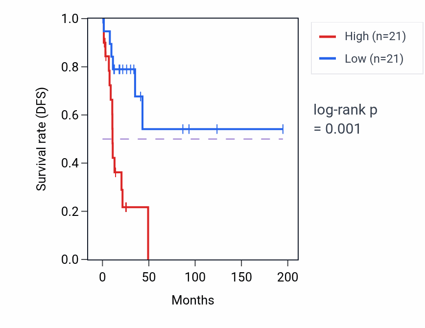 Kaplan&ndash;Meier survival curve for CENPB RNA expression in KIRP: high vs low expression groups.