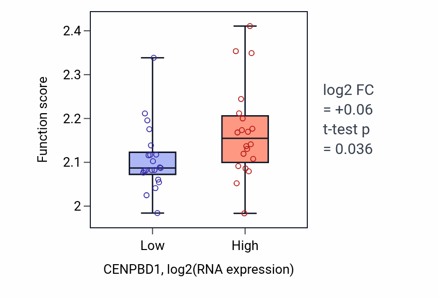 Box plot of Negative regulation of syncytium formation by plasma membrane fusion in CENPBD1-low vs CENPBD1-high samples in STOMACH.