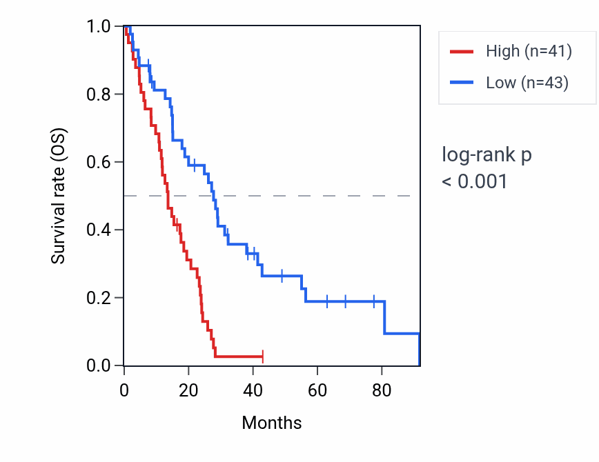 Kaplan&ndash;Meier survival curve for CENPBD1P1 RNA expression in MESO: high vs low expression groups.