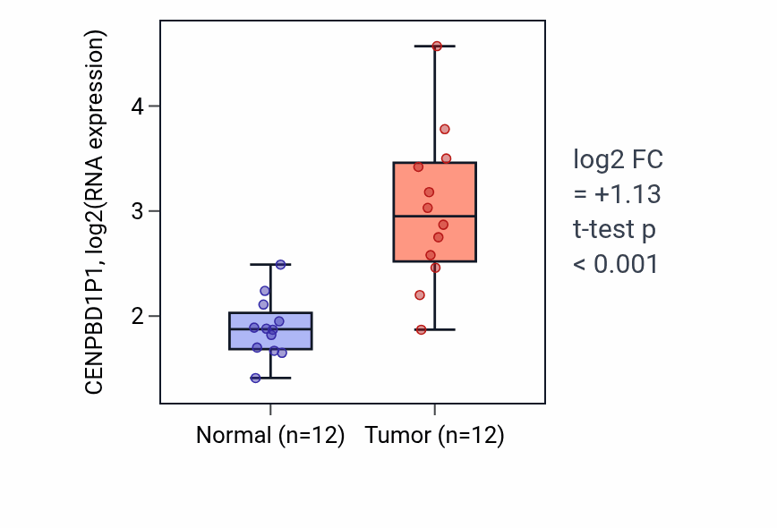 Tumor-vs-normal expression box plot for CENPBD1P1 in LIHC.