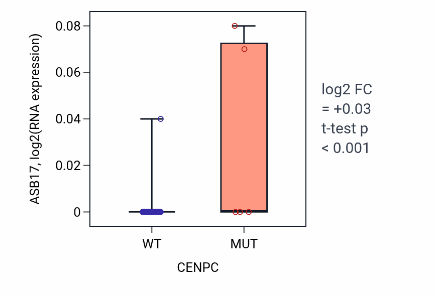 Box plot of ASB17 in CENPC-low vs CENPC-high samples in LUNG_NSCLC_LUAD.