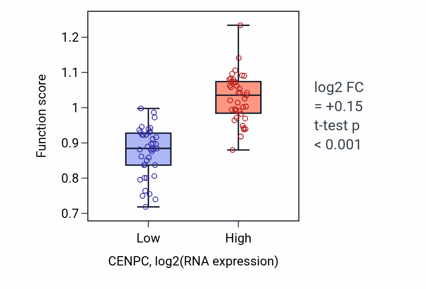 Box plot of Meiotic metaphase chromosome alignment in CENPC-low vs CENPC-high samples in BLOOD_Lymphoma.