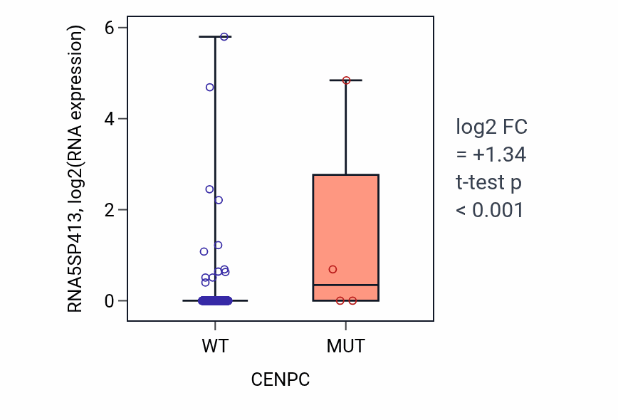 Box plot of RNA5SP413 in CENPC-low vs CENPC-high samples in LUSC.