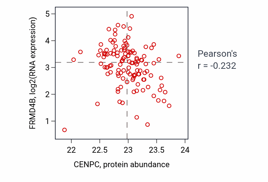 Per-sample scatter of CENPC vs FRMD4B in BRCA (Pearson r = -0.23).