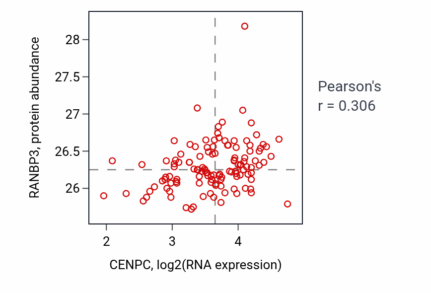 Per-sample scatter of CENPC vs RANBP3 in BRCA (Pearson r = 0.31).