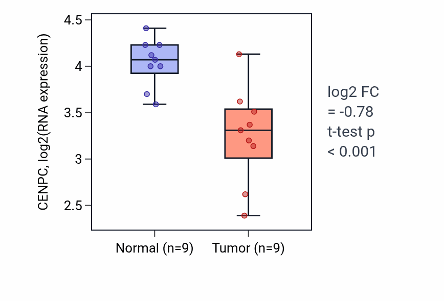 Tumor-vs-normal expression box plot for CENPC RNA in THCA.