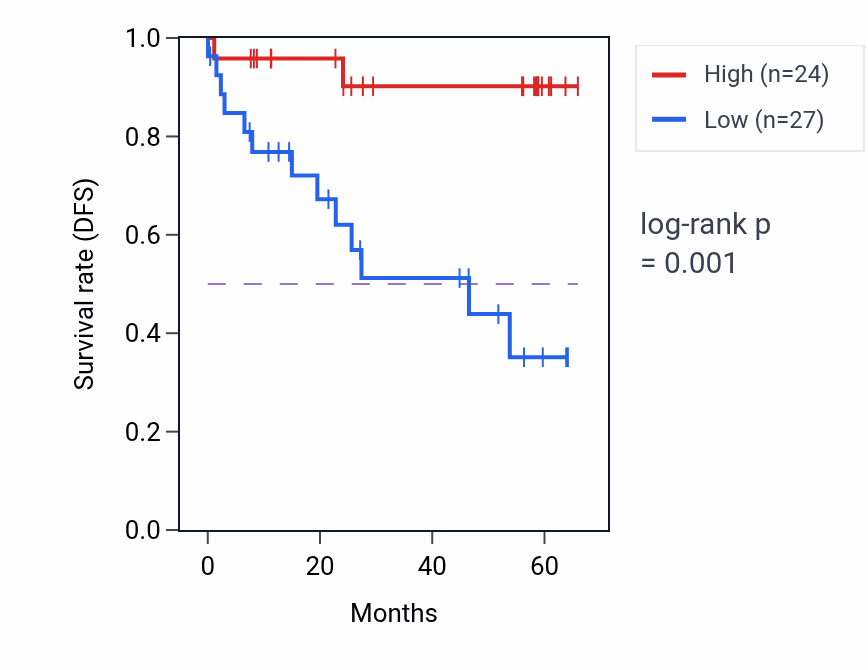Kaplan&ndash;Meier survival curve for CENPC mass-spec protein-high vs -low samples in CCRCC.