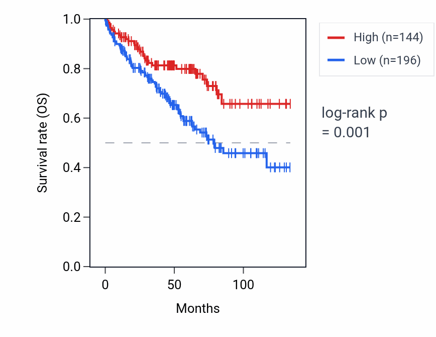 Kaplan&ndash;Meier survival curve for CENPCP1 RNA expression in KIRC: high vs low expression groups.
