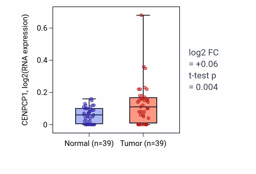 Tumor-vs-normal expression box plot for CENPCP1 in COAD.