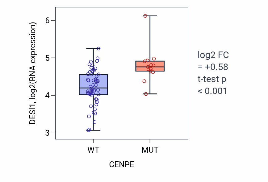 Box plot of DESI1 in CENPE-low vs CENPE-high samples in LARGE_INTESTINE.