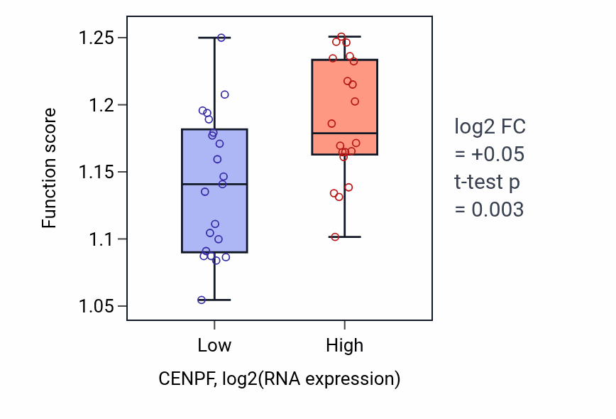 Box plot of Nuclear division in CENPF-low vs CENPF-high samples in STOMACH.