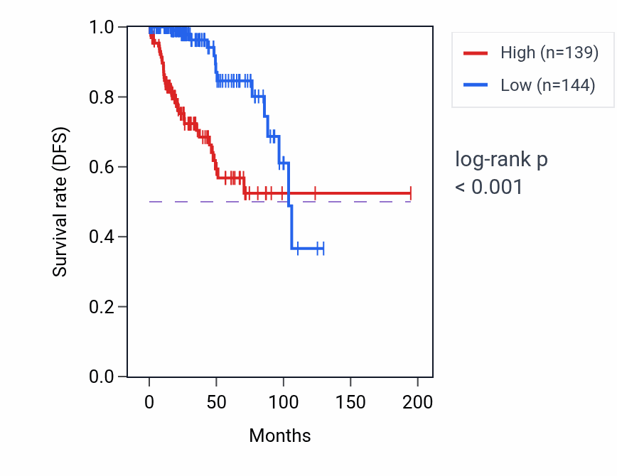Kaplan&ndash;Meier survival curve for CENPF RNA expression in KIRP: high vs low expression groups.