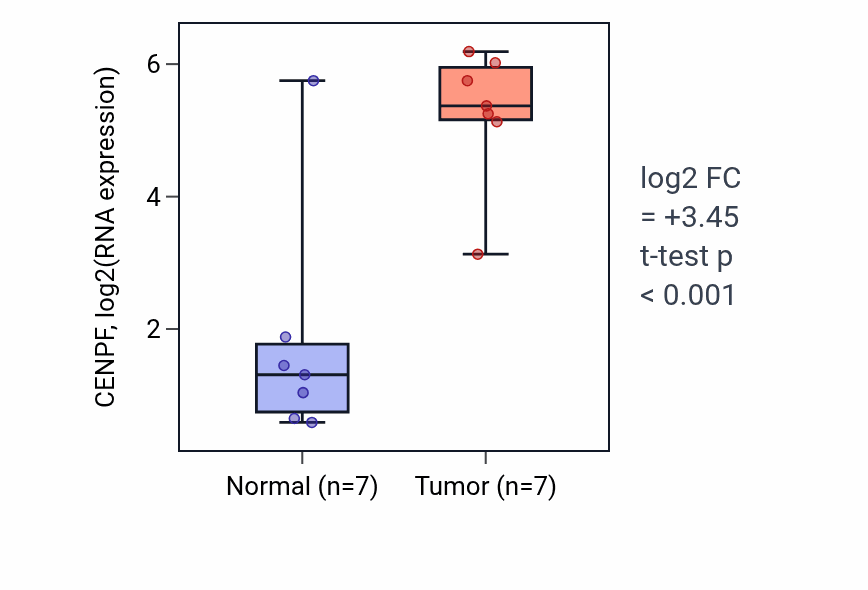 Tumor-vs-normal expression box plot for CENPF in BLCA.