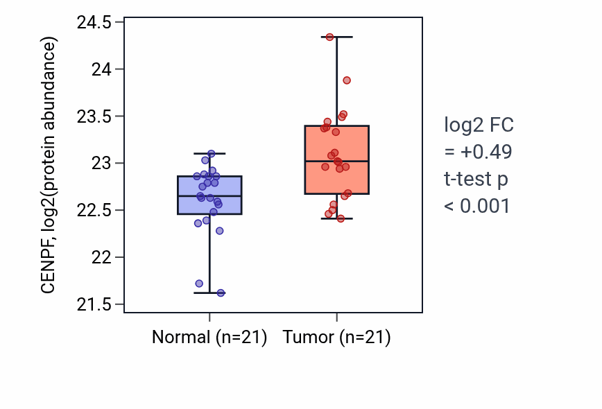 Tumor-vs-normal mass-spec protein box plot for CENPF in HNSC.