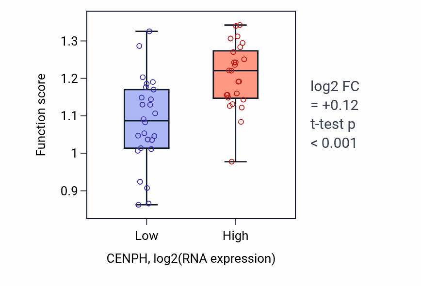 Box plot of DNA replication initiation in CENPH-low vs CENPH-high samples in PANCREAS.