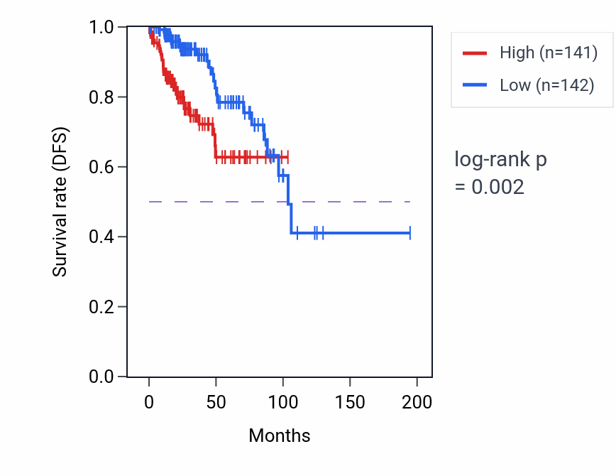 Kaplan&ndash;Meier survival curve for CENPH RNA expression in KIRP: high vs low expression groups.