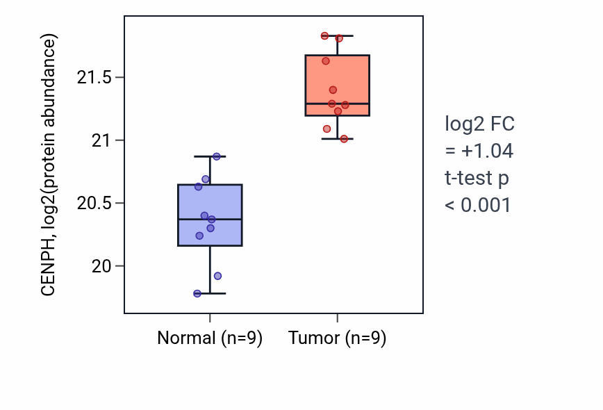 Tumor-vs-normal mass-spec protein box plot for CENPH in LSCC.