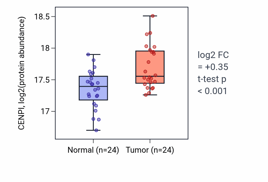 Tumor-vs-normal mass-spec protein box plot for CENPI in HNSC.