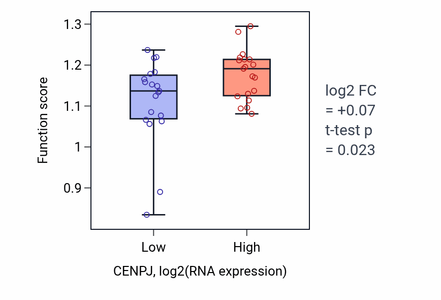 Box plot of DNA-templated DNA replication maintenance of fidelity in CENPJ-low vs CENPJ-high samples in BONE.