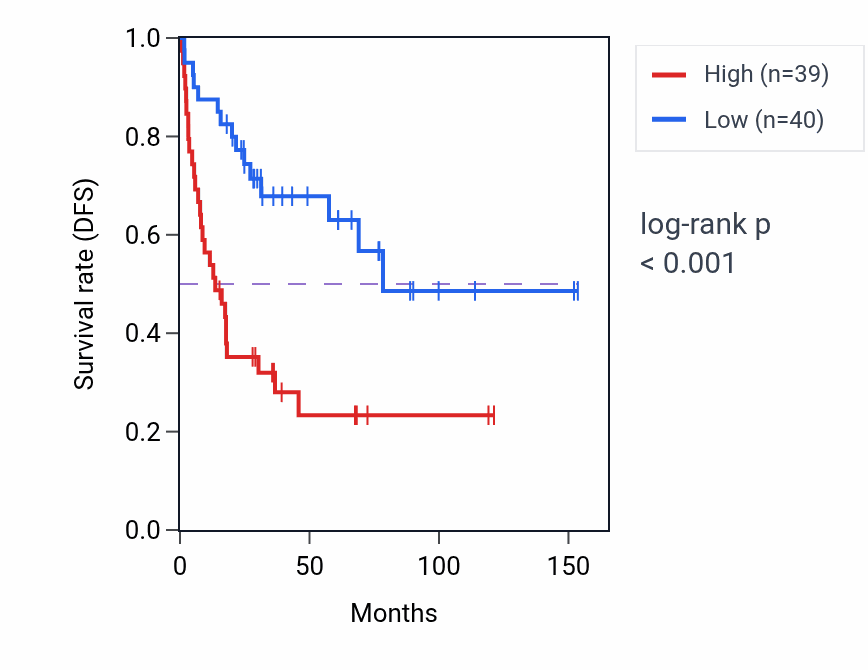Kaplan&ndash;Meier survival curve for CENPJ RNA expression in ACC: high vs low expression groups.