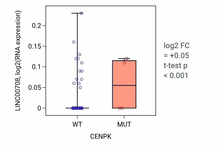 Box plot of LINC00708 in CENPK-low vs CENPK-high samples in LUAD.