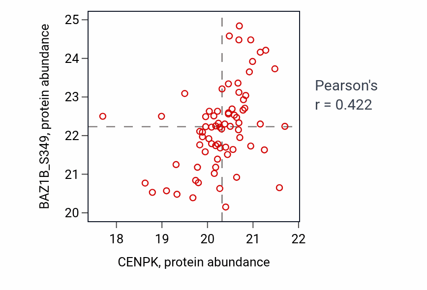 Per-sample scatter of CENPK vs BAZ1B_S349 in BRCA (Pearson r = 0.42).