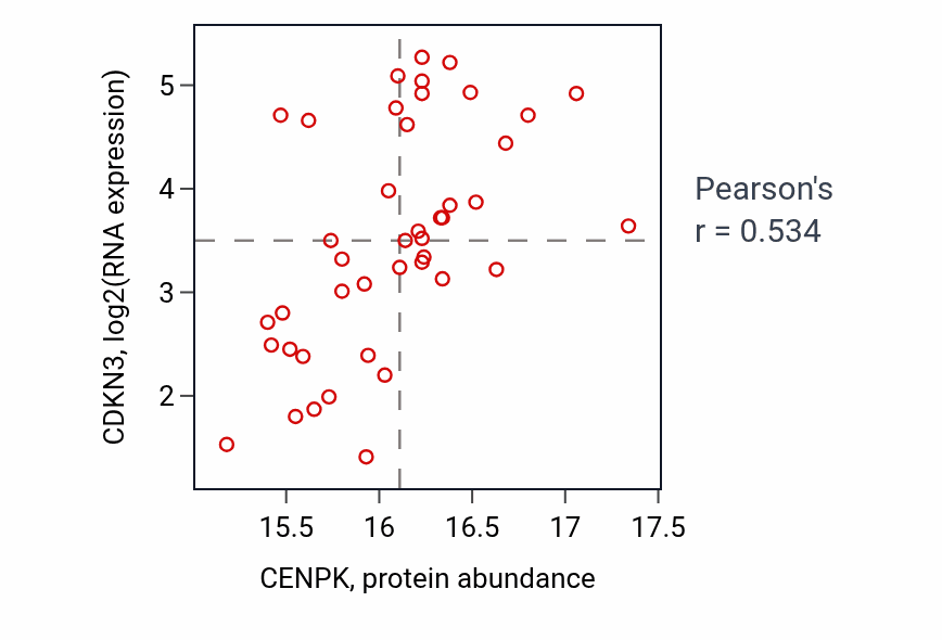 Per-sample scatter of CENPK vs CDKN3 in LUAD (Pearson r = 0.53).