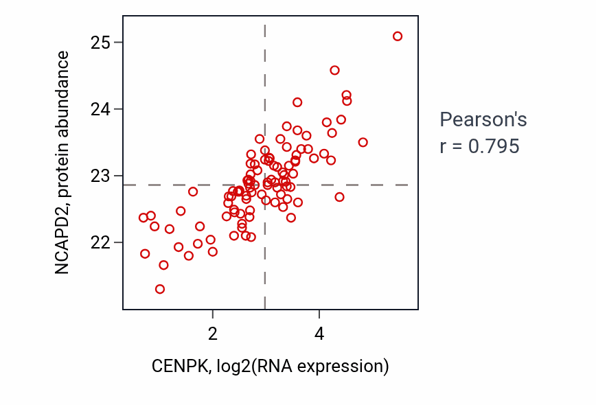 Per-sample scatter of CENPK vs NCAPD2 in GBM (Pearson r = 0.80).