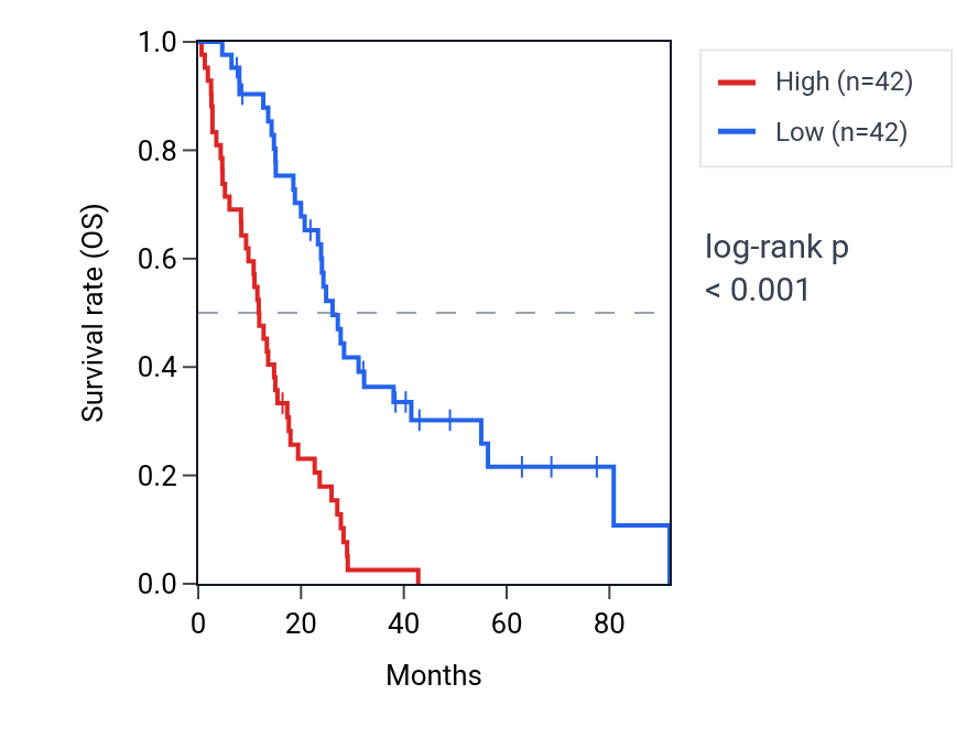 Kaplan&ndash;Meier survival curve for CENPK RNA expression in MESO: high vs low expression groups.