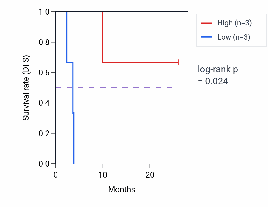 Kaplan&ndash;Meier survival curve for CENPK mass-spec protein-high vs -low samples in LUAD.