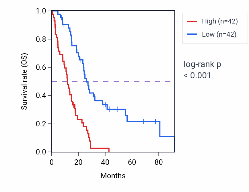 Kaplan&ndash;Meier survival curve for CENPK RNA-high vs -low samples in MESO.