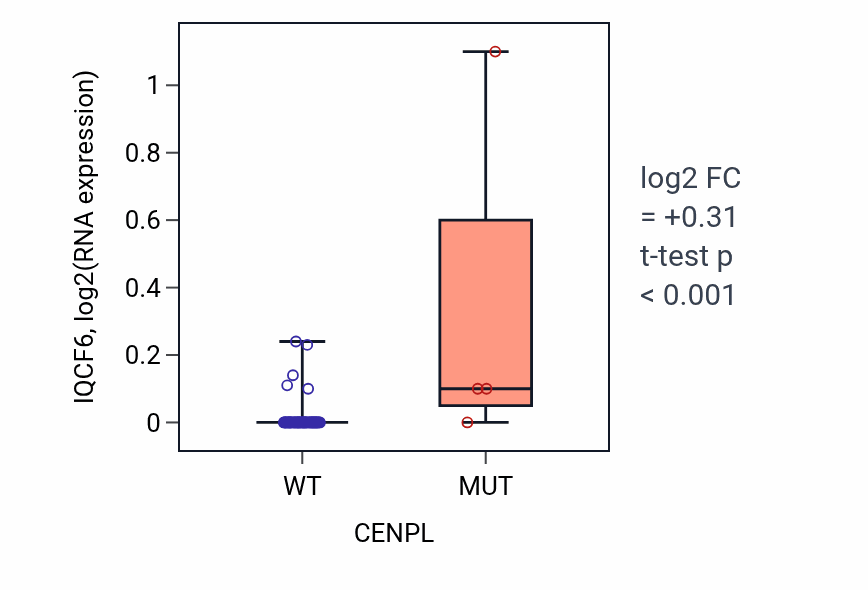 Box plot of IQCF6 in CENPL-low vs CENPL-high samples in LARGE_INTESTINE.