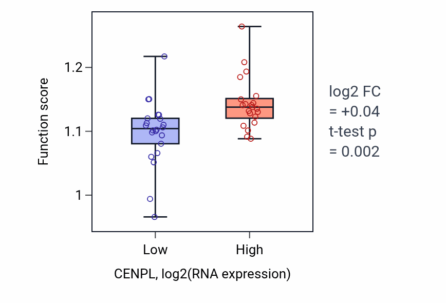 Box plot of Negative regulation of cell cycle process in CENPL-low vs CENPL-high samples in UPPER_AERODIGESTIVE_TRACT.