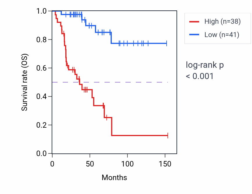 Kaplan&ndash;Meier survival curve for CENPL RNA expression in ACC: high vs low expression groups.