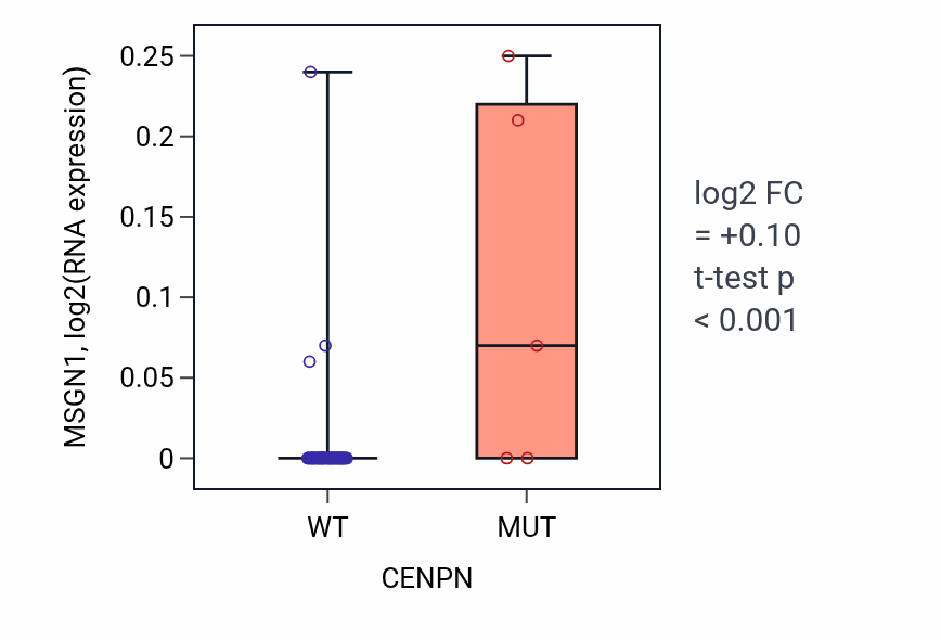 Box plot of MSGN1 in CENPN-low vs CENPN-high samples in LARGE_INTESTINE.