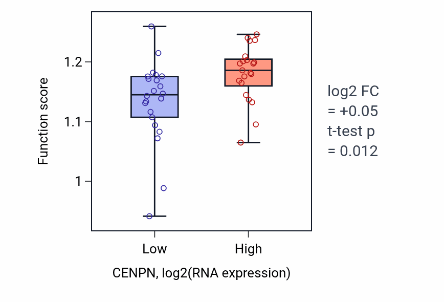 Box plot of Nuclear division in CENPN-low vs CENPN-high samples in UPPER_AERODIGESTIVE_TRACT.