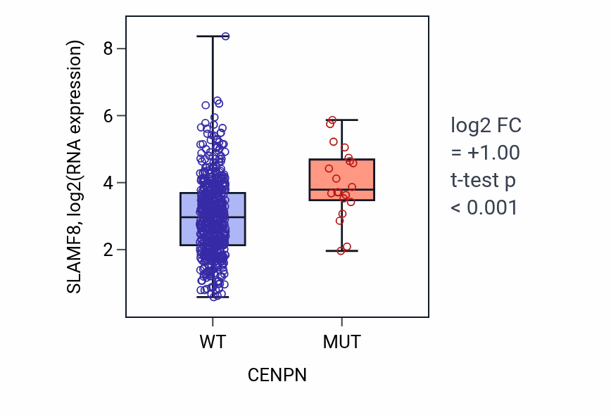 Box plot of SLAMF8 in CENPN-low vs CENPN-high samples in UCEC.