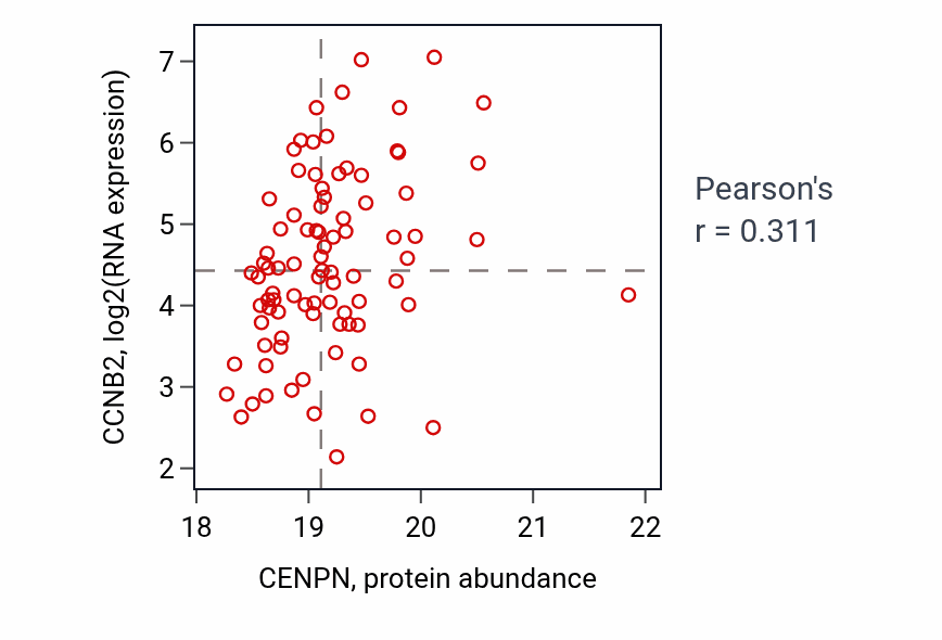 Per-sample scatter of CENPN vs CCNB2 in BRCA (Pearson r = 0.31).