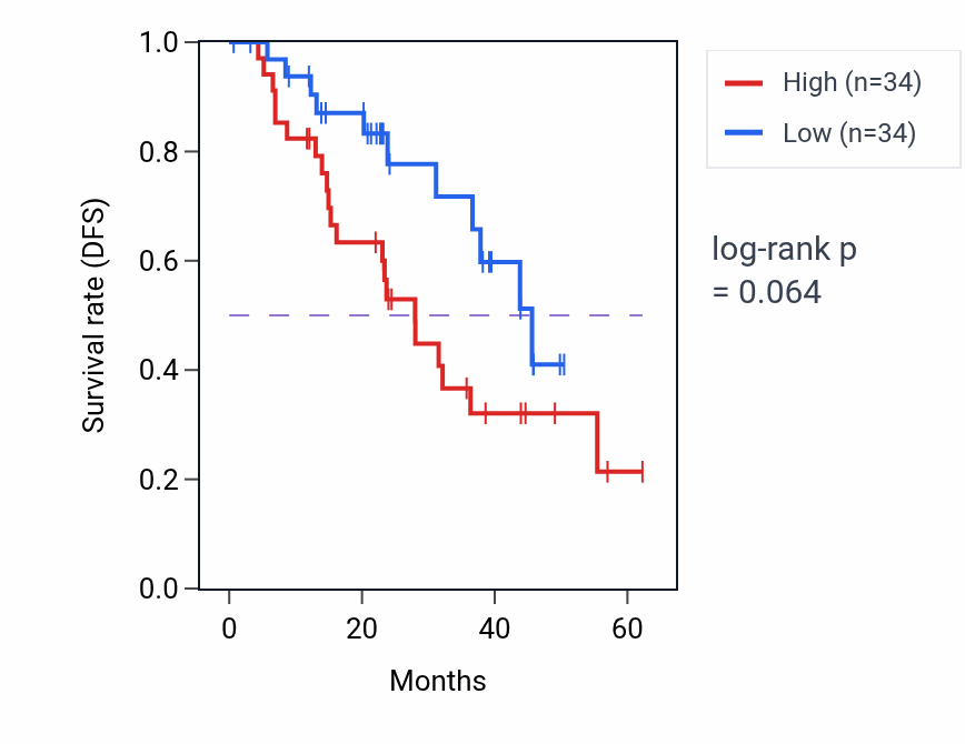 Kaplan&ndash;Meier survival curve for CENPN mass-spec protein-high vs -low samples in HNSC.