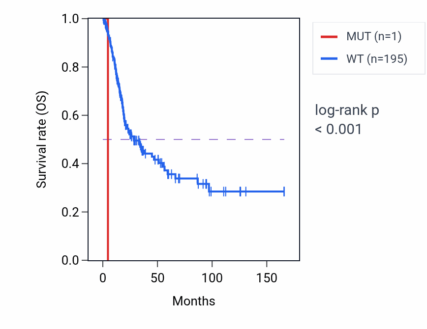 Kaplan&ndash;Meier survival curve for CENPN mutant vs wild-type samples in BLCA.
