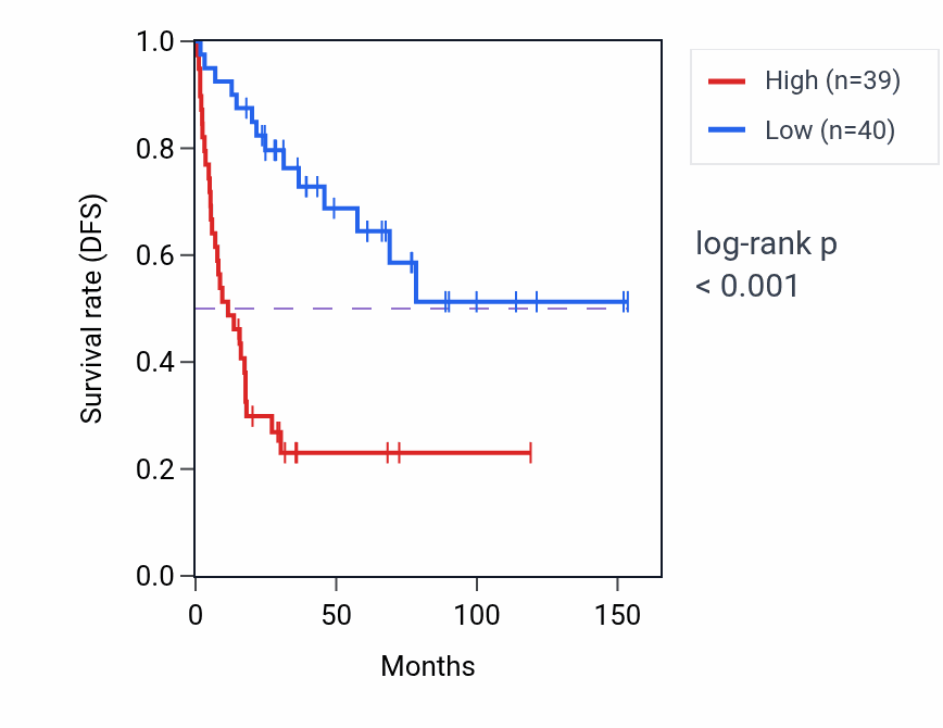Kaplan&ndash;Meier survival curve for CENPN RNA-high vs -low samples in ACC.